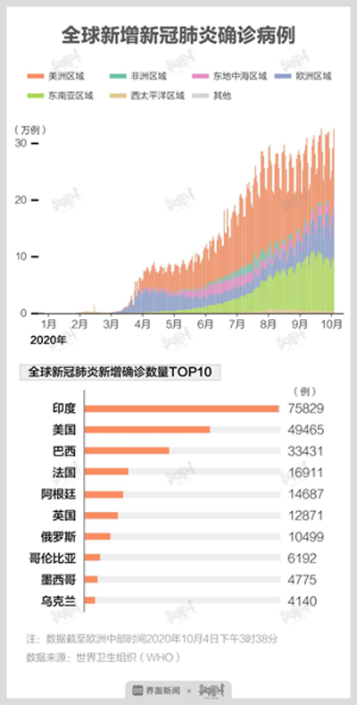 全球報告新冠肺炎確診病例